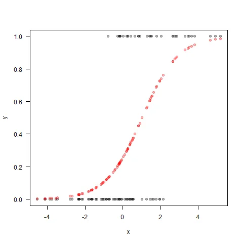 Understanding the Inaccuracies of Logistic Regression Naming