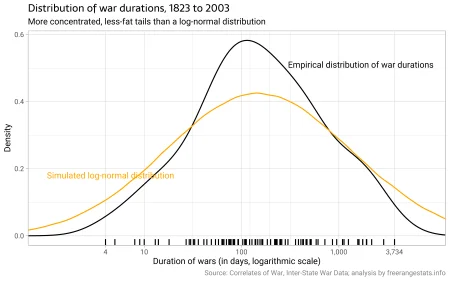 Analyzing the Duration of Wars: Insights and Expectations