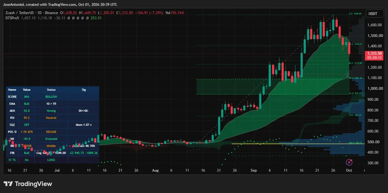 Zcash (ZEC) price data. Image: Tradingview