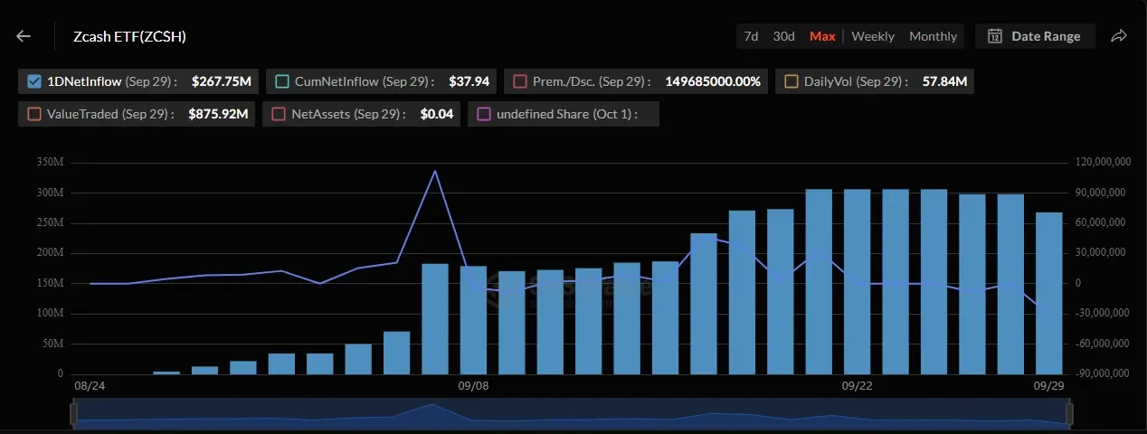Zcash ETF flows. Image: SoSoValue