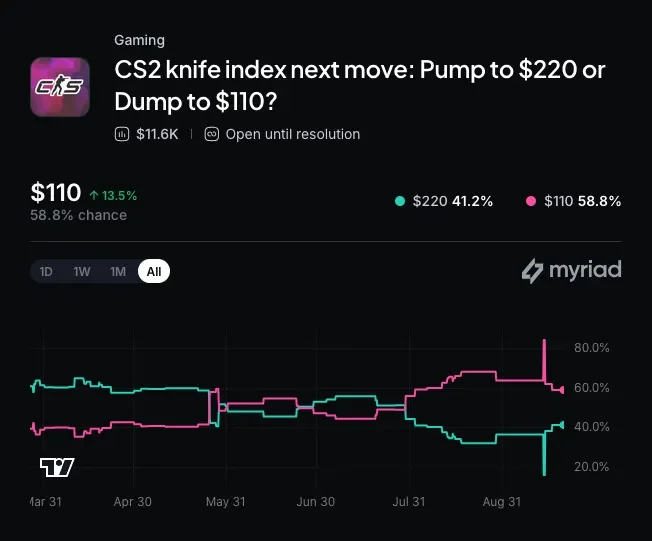 CS2 knife index next move: Pump to $220 or Dump to $110? Click to make your prediction.