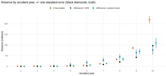 mlreserve: machine-learning loss reserving on ‘real-world’ triangles (based on a ‘ChainLadder’ fork)