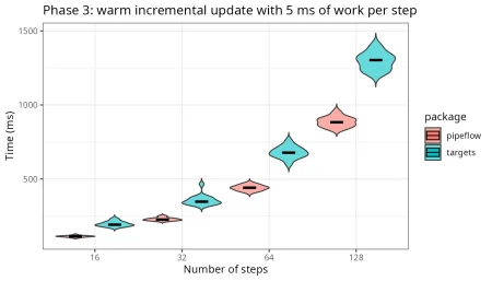 Warm incremental update with 5 ms of work per step for pipeflow and targets