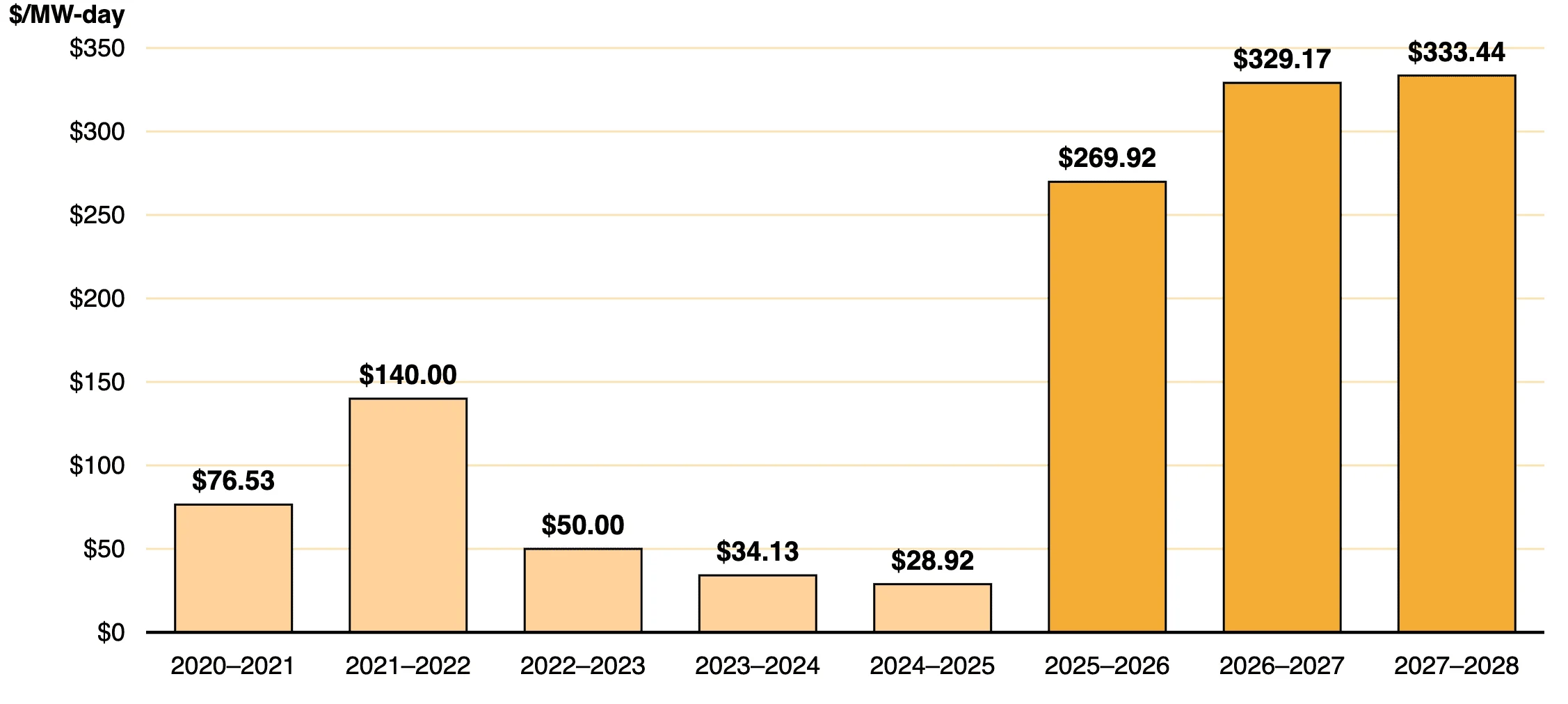 PJM capacity prices. Source: PJM Base Residual Auction results. (Note that capacity is one component of retail bills.)