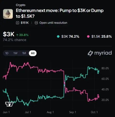 Myriad: Where does Ethereum go next? Click to make your prediction.