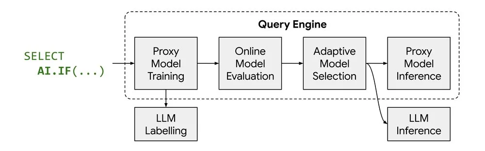 Harnessing LLMs for Enhanced Data Processing Efficiency