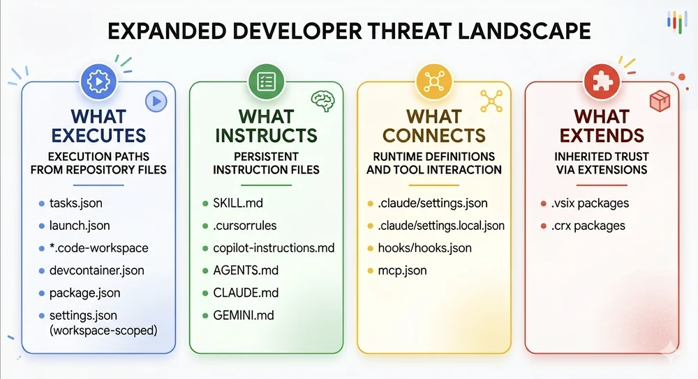 Redefining Security: Understanding the Files AI Coding Agents Rely On and Threat Actors Target