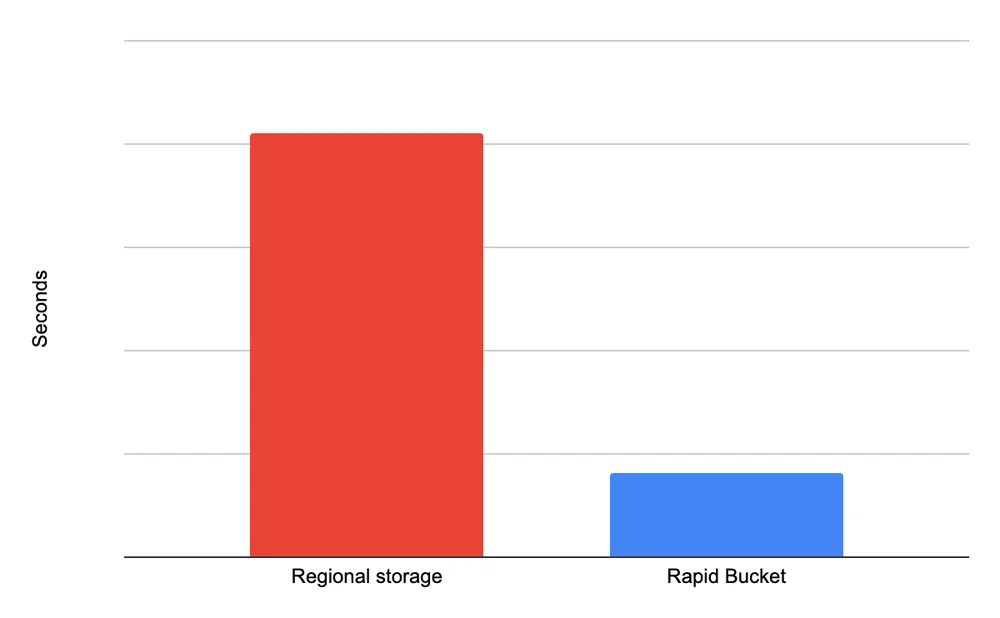 Enhanced Object Storage Solutions for AI and Analytics